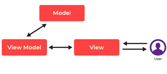 MVVM Architecture