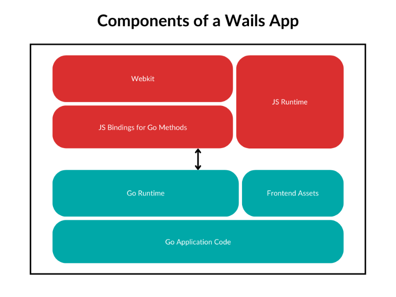 Components of a Wails App